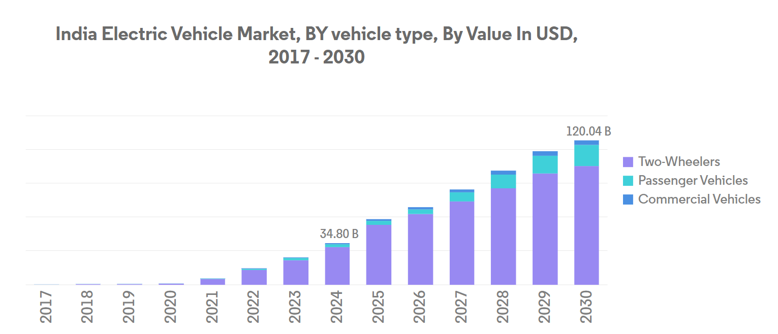 India Electric Vehicle Market